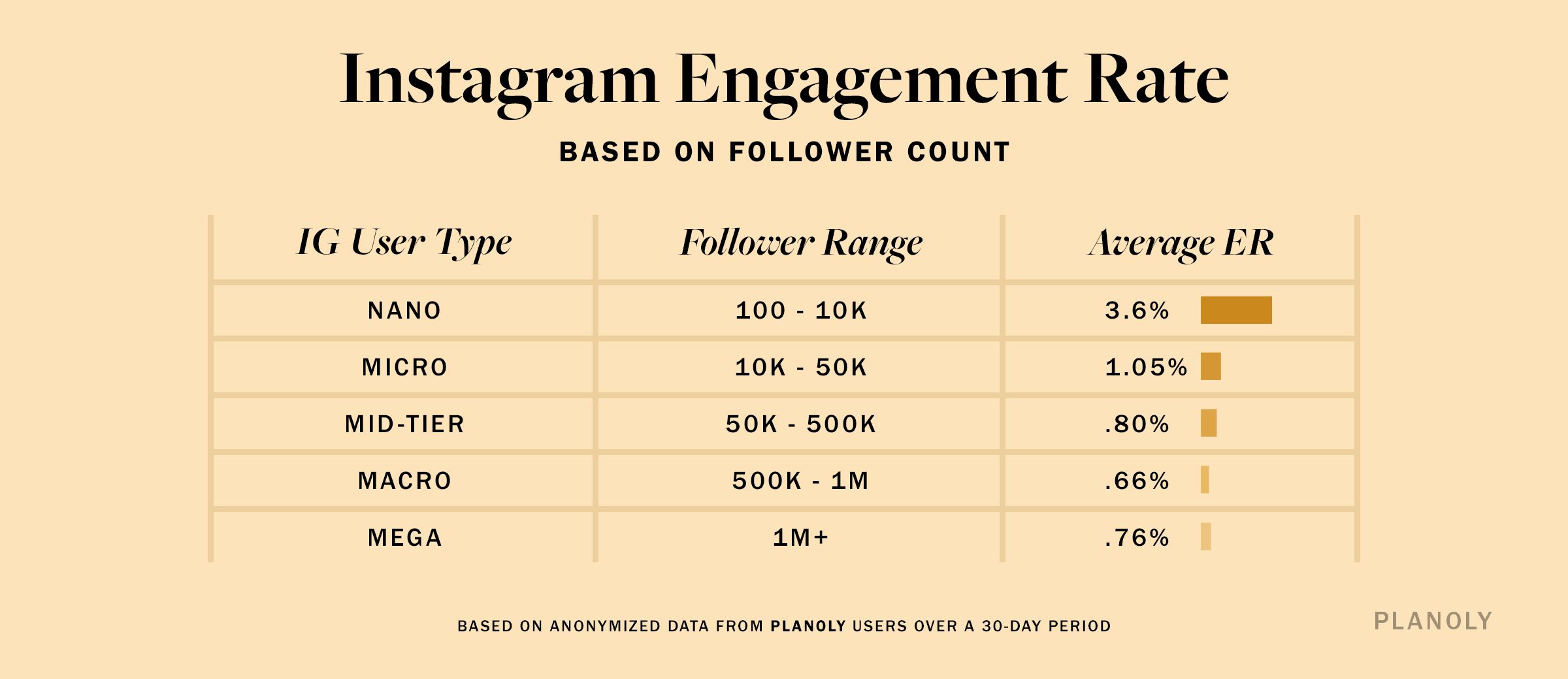 PLANOLY - Blog Post - Instagram Engagement Rates - Image 1 V2